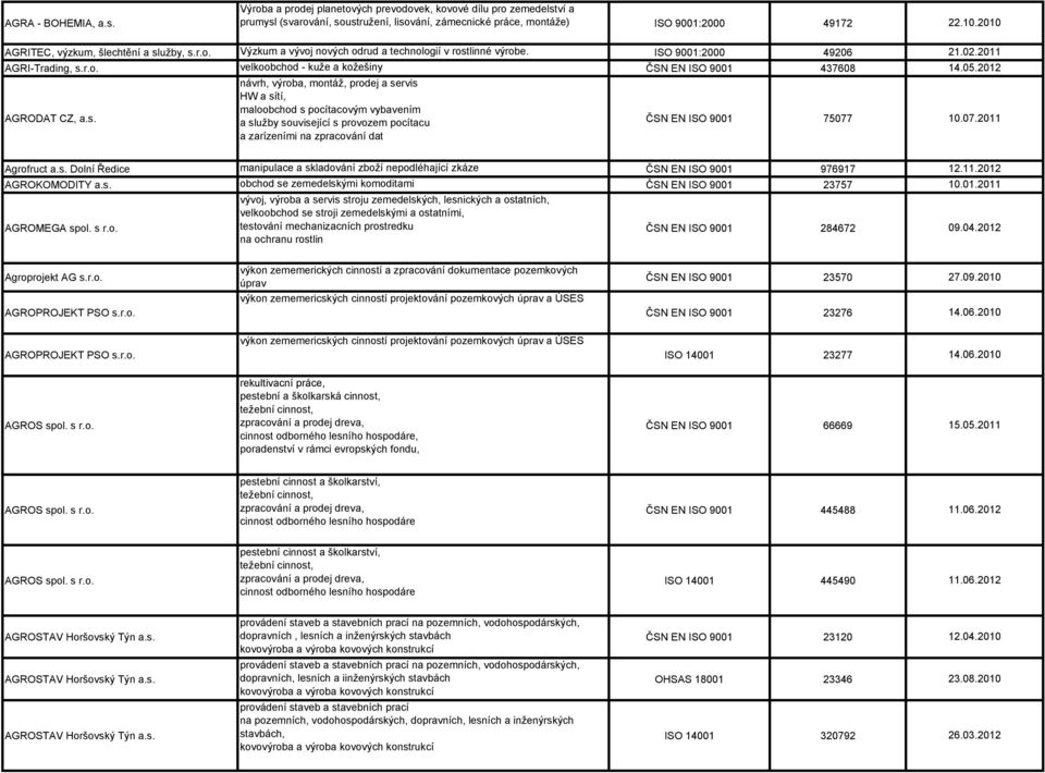 užby, s.r.o. Výzkum a vývoj nových odrud a technologií v rostlinné výrobe. AGRI-Trading, s.r.o. velkoobchod - kuže a kožešiny AGRODAT CZ, a.s. návrh, výroba, montáž, prodej a servis HW a sítí, maloobchod s pocítacovým vybavením a služby související s provozem pocítacu a zarízeními na zpracování dat 49206 437608 75077 21.