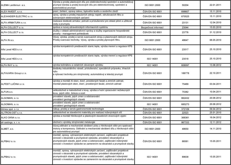 r.o. realizace dodávek armatur, potrubí a príslušenství pro oblast pitné a užitkové vody a prumyslu ALFA COLLECT s.r.o. správa a rozvoj zdravotnických informacních systému Bezpečnost informací ALFA COLLECT s.