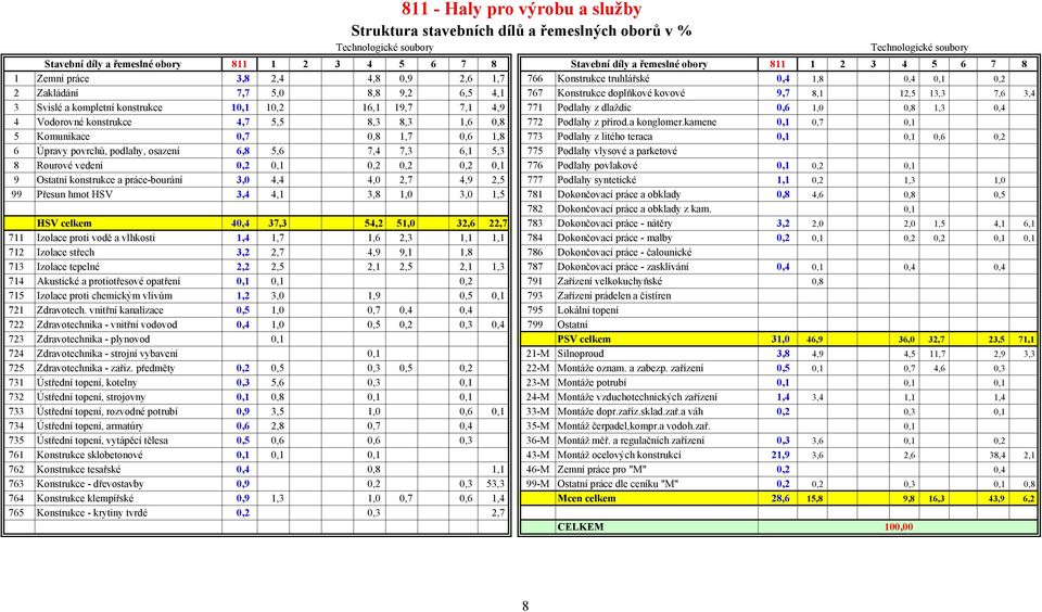 3,4 3 Svislé a kompletní konstrukce 10,1 10,2 16,1 19,7 7,1 4,9 771 Podlahy z dlaždic 0,6 1,0 0,8 1,3 0,4 4 Vodorovné konstrukce 4,7 5,5 8,3 8,3 1,6 0,8 772 Podlahy z přírod.a konglomer.