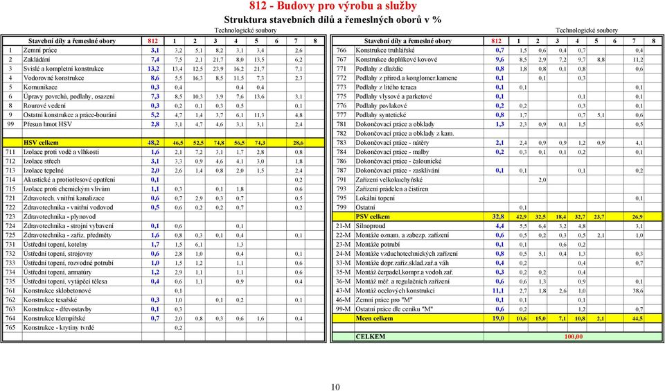 kovové 9,6 8,5 2,9 7,2 9,7 8,8 11,2 3 Svislé a kompletní konstrukce 13,2 13,4 12,5 23,9 16,2 21,7 7,1 771 Podlahy z dlaždic 0,8 1,8 0,8 0,1 0,8 0,6 4 Vodorovné konstrukce 8,6 5,5 16,3 8,5 11,5 7,3