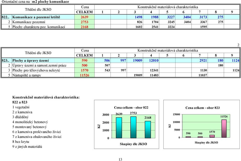 komunikací 2168 1602 2541 3224 1595 Cena Konstrukčně materiálová charakteristika Třídění dle JKSO CELKEM 1 2 3 4 5 6 7 8 9 823.