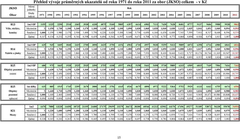 Meziroční X 1,150 1,730 1,100 1,340 1,170 1,100 1,130 1,100 1,100 1,090 1,030 1,060 1,020 1,040 1,030 1,112 1,035 1,041 1,051 1,040 0,994 0,993 komíny Součtový 1,000 1,150 1,980 2,170 2,910 3,400