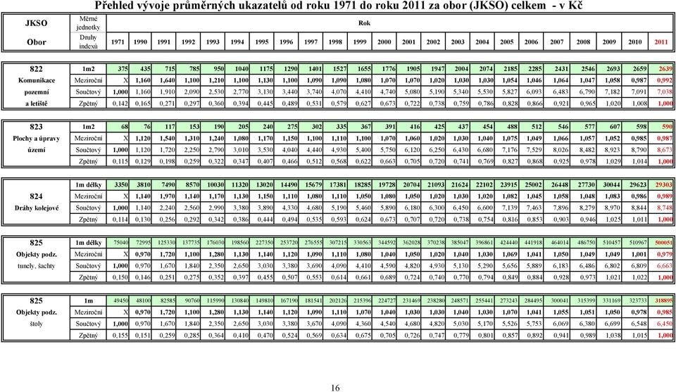 1,640 1,100 1,210 1,100 1,130 1,100 1,090 1,090 1,080 1,070 1,070 1,020 1,030 1,030 1,054 1,046 1,064 1,047 1,058 0,987 0,992 pozemní Součtový 1,000 1,160 1,910 2,090 2,530 2,770 3,130 3,440 3,740