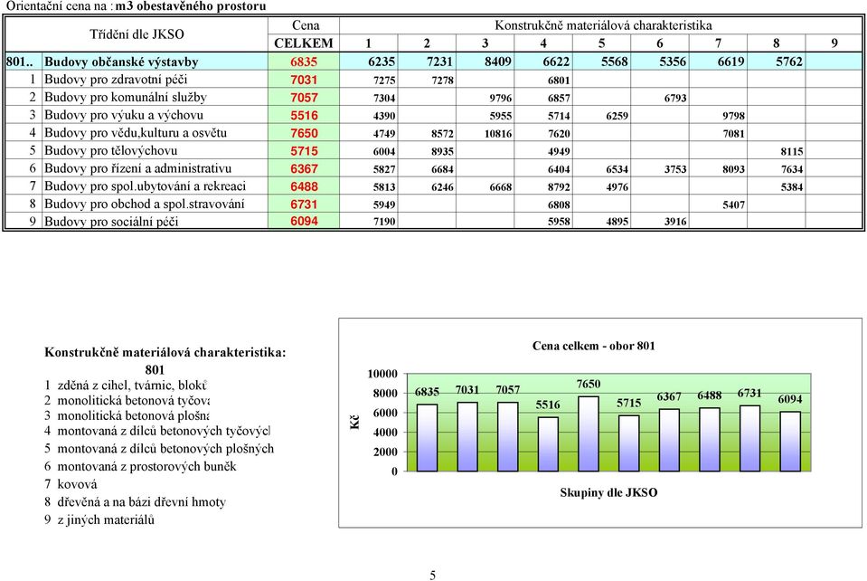 výchovu 5516 4390 5955 5714 6259 9798 4 Budovy pro vědu,kulturu a osvětu 7650 4749 8572 10816 7620 7081 5 Budovy pro tělovýchovu 5715 6004 8935 4949 8115 6 Budovy pro řízení a administrativu 6367