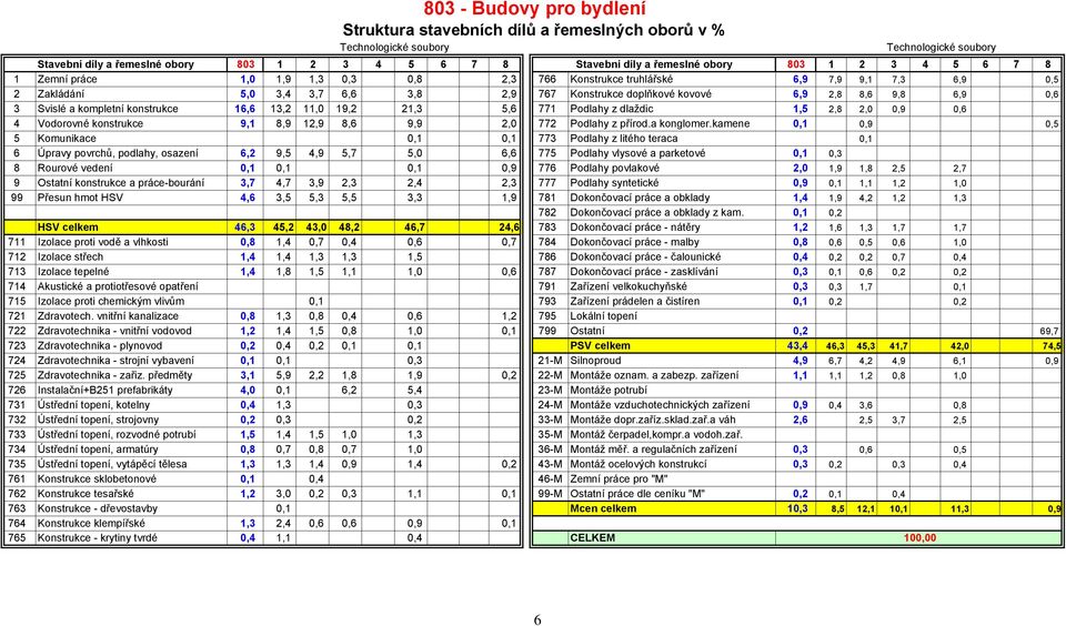 3 Svislé a kompletní konstrukce 16,6 13,2 11,0 19,2 21,3 5,6 771 Podlahy z dlaždic 1,5 2,8 2,0 0,9 0,6 4 Vodorovné konstrukce 9,1 8,9 12,9 8,6 9,9 2,0 772 Podlahy z přírod.a konglomer.