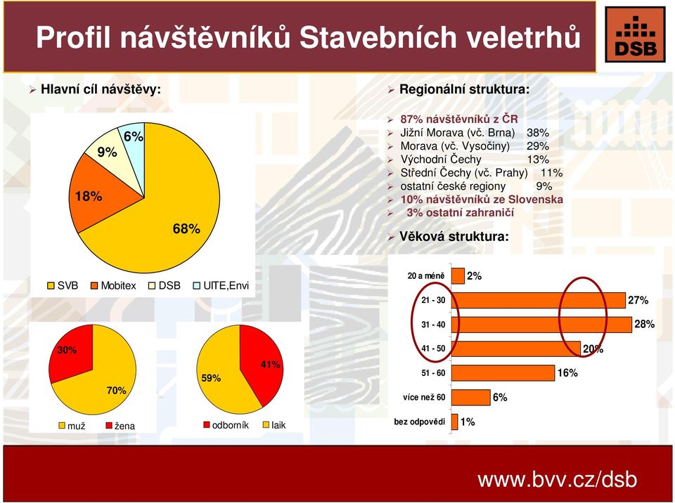 Prahy) 11% ostatní české regiony 9% 10% návštěvníků ze Slovenska 3% ostatní zahraničí Věková struktura: SVB Mobitex