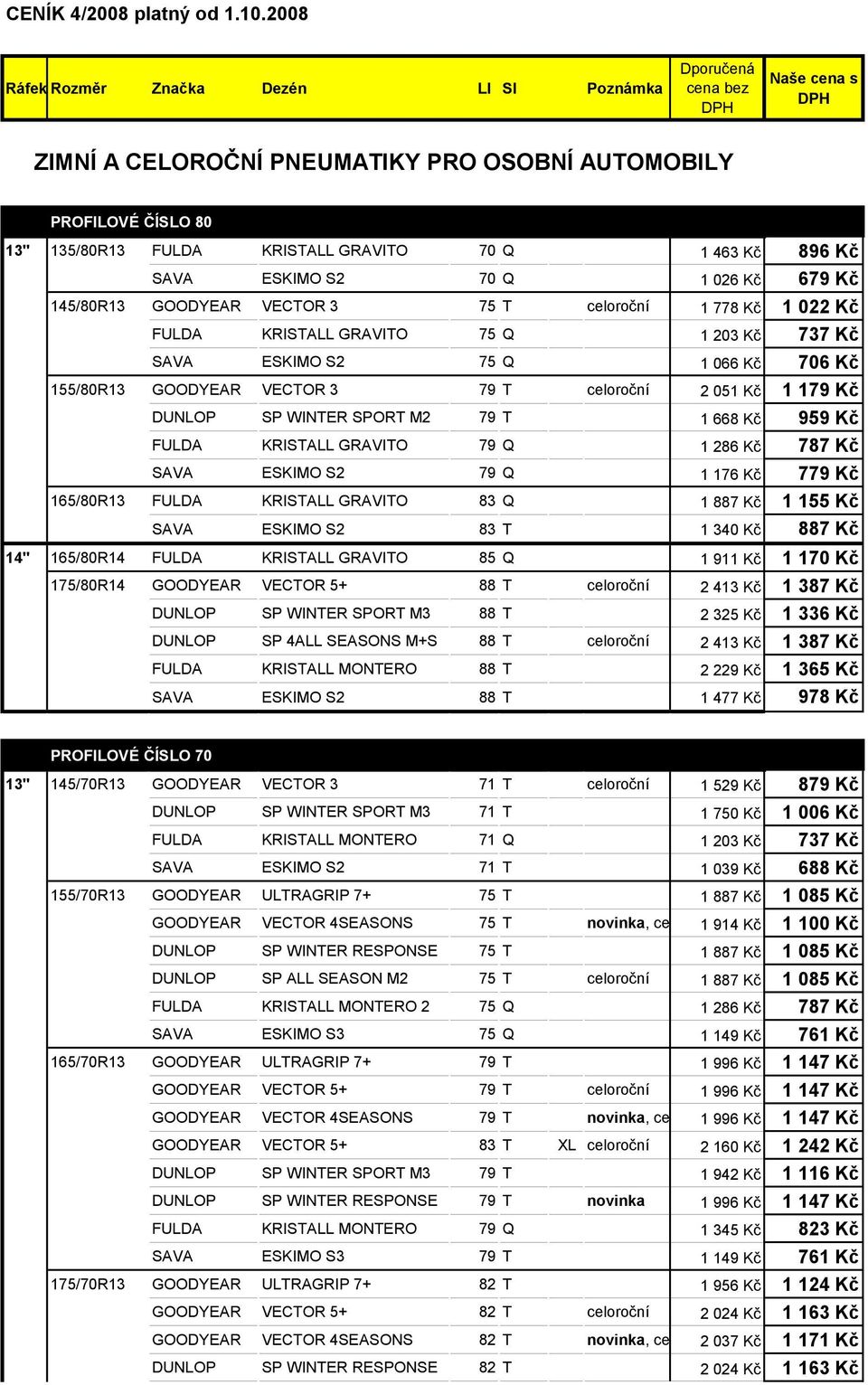 463 Kč 896 Kč SAVA ESKIMO S2 70 Q 1 026 Kč 679 Kč 145/80R13 GOODYEAR VECTOR 3 75 T celoroční 1 778 Kč 1 022 Kč FULDA KRISTALL GRAVITO 75 Q 1 203 Kč 737 Kč SAVA ESKIMO S2 75 Q 1 066 Kč 706 Kč