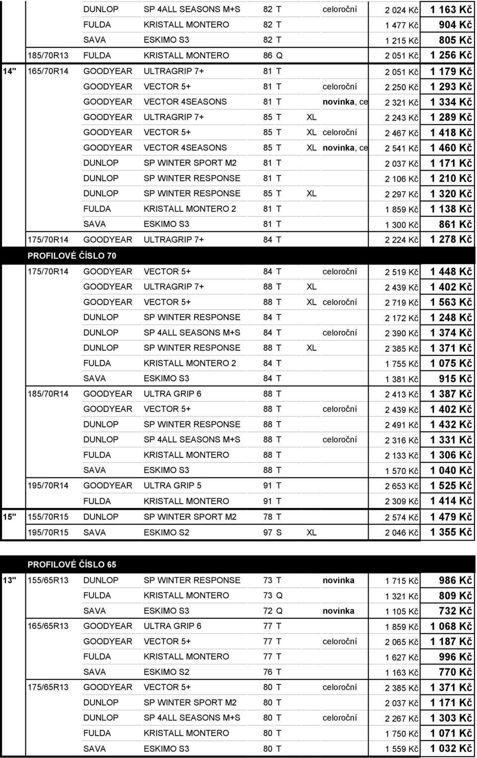 T XL 2 243 Kč 1 289 Kč GOODYEAR VECTOR 5+ 85 T XL celoroční 2 467 Kč 1 418 Kč GOODYEAR VECTOR 4SEASONS 85 T XL novinka, celoroční 2 541 Kč 1 460 Kč DUNLOP SP WINTER SPORT M2 81 T 2 037 Kč 1 171 Kč