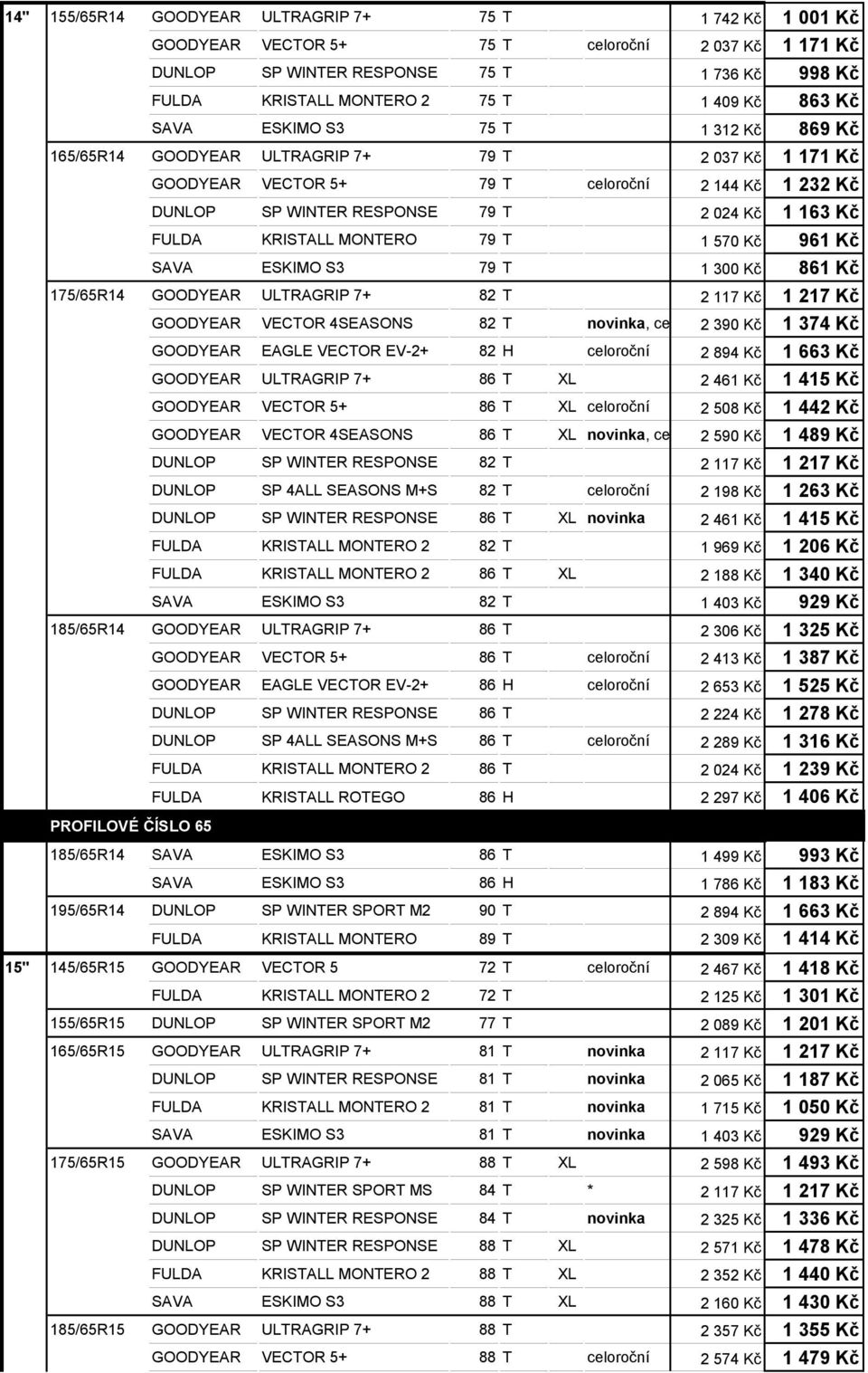 FULDA KRISTALL MONTERO 79 T 1 570 Kč 961 Kč SAVA ESKIMO S3 79 T 1 300 Kč 861 Kč 175/65R14 GOODYEAR ULTRAGRIP 7+ 82 T 2 117 Kč 1 217 Kč GOODYEAR VECTOR 4SEASONS 82 T novinka, celoroční 2 390 Kč 1 374