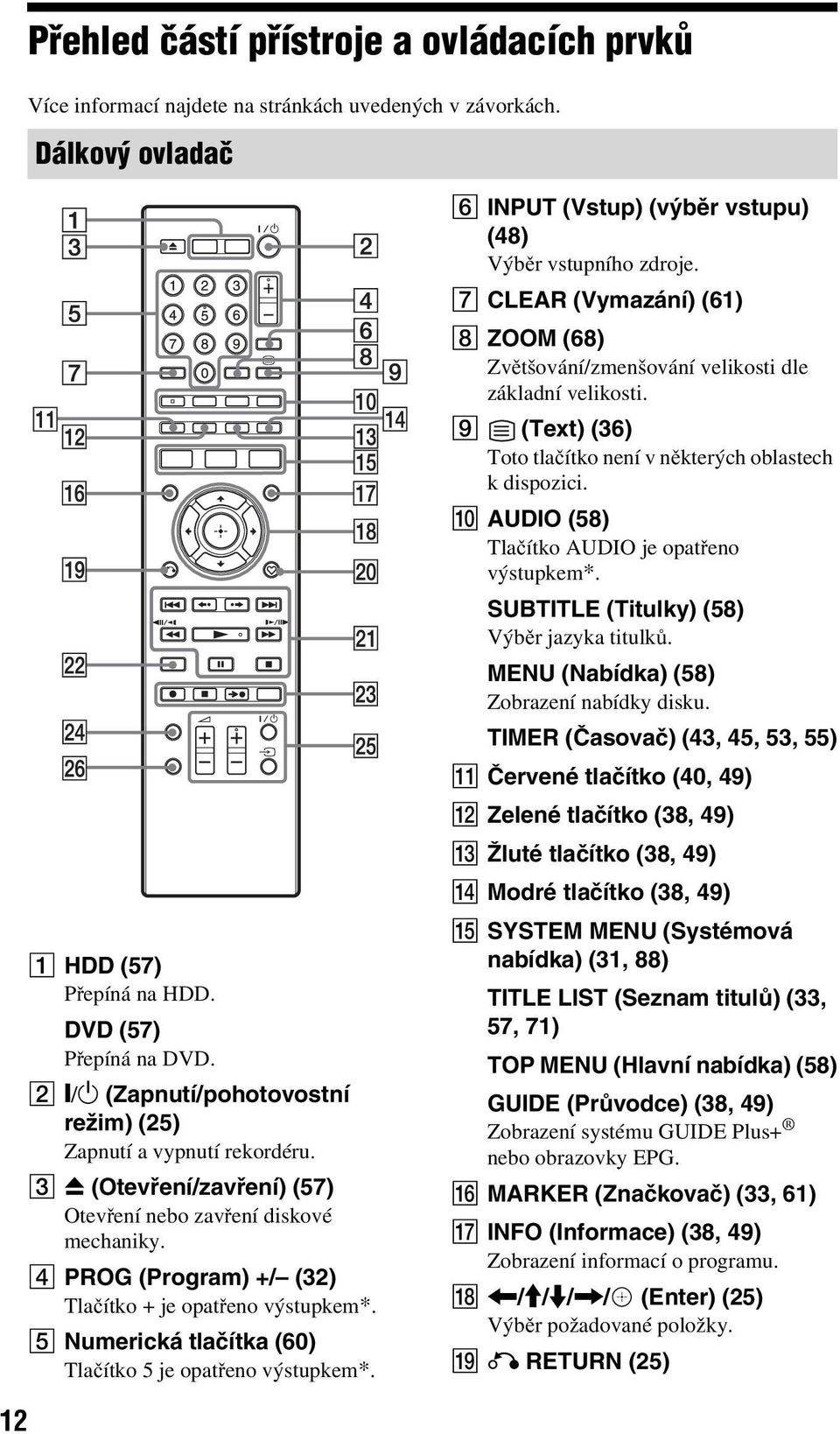 E Numerická tlačítka (60) Tlačítko 5 je opatřeno výstupkem*. F INPUT (Vstup) (výěr vstupu) (48) Výěr vstupního zdroje.