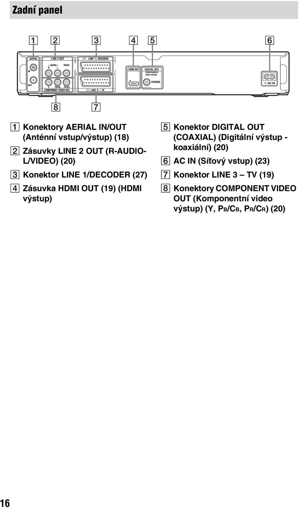 DIGITAL OUT (COAXIAL) (Digitální výstup - koaxiální) (20) F AC IN (Síťový vstup) (23) G Konektor