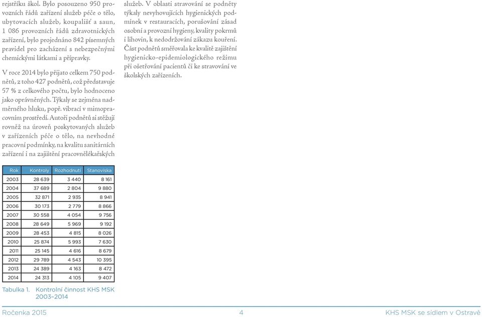 zacházení s nebezpečnými chemickými látkami a přípravky. V roce 2014 bylo přijato celkem 750 podnětů, z toho 427 podnětů, což představuje 57 % z celkového počtu, bylo hodnoceno jako oprávněných.