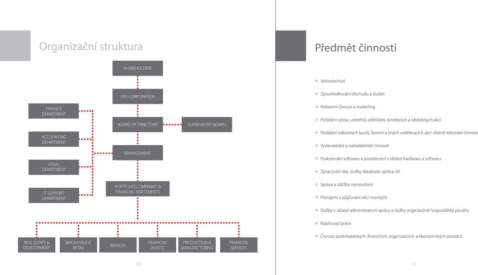 nakladatelské činnosti LEGAL DEPARTMENT MANAGEMENT Poskytování softwaru a poradenství v oblasti hardwaru a softwaru Zpracování dat, služby databank, správa sítí IT SUPPORT DEPARTMENT PORTFOLIO