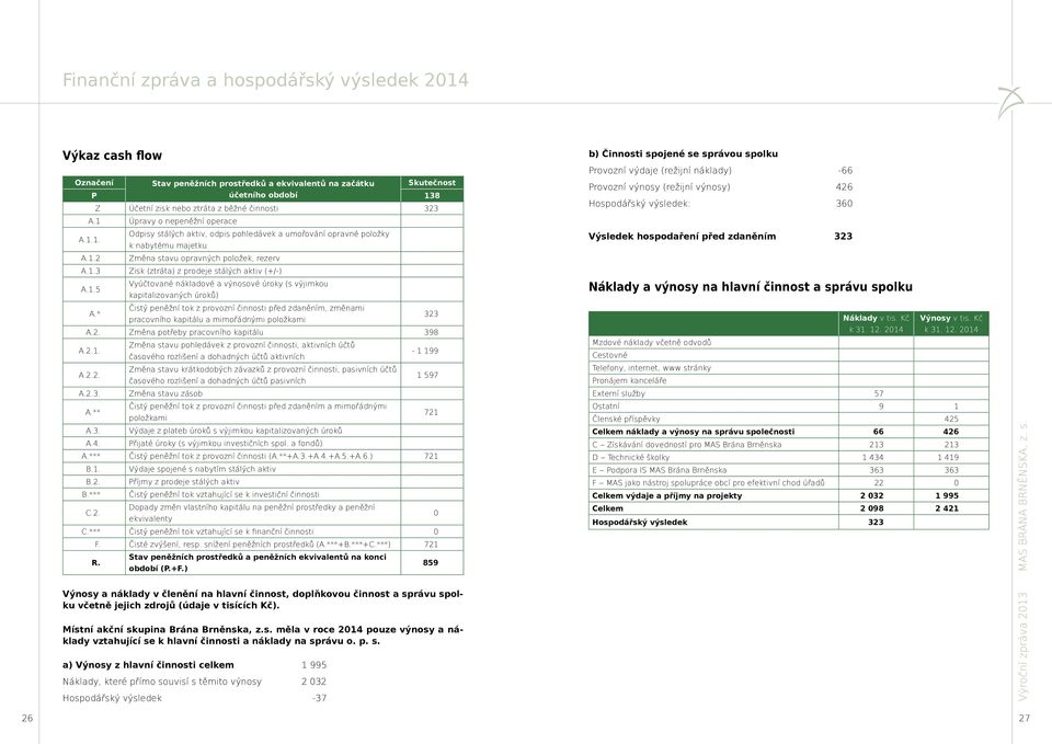 p. s. a) Výnosy z hlavní činnosti celkem 1 995 Náklady, které přímo souvisí s těmito výnosy 2 032 Hospodářský výsledek -37 Skutečnost Z Účetní zisk nebo ztráta z běžné činnosti 323 A.