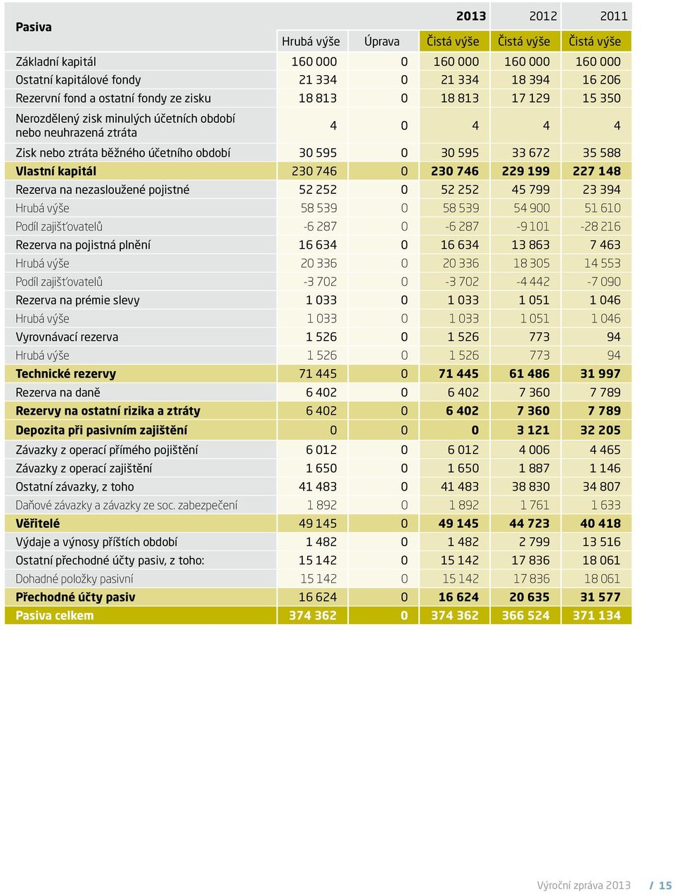 Vlastní kapitál 230 746 0 230 746 229 199 227 148 Rezerva na nezasloužené pojistné 52 252 0 52 252 45 799 23 394 Hrubá výše 58 539 0 58 539 54 900 51 610 Podíl zajišťovatelů -6 287 0-6 287-9 101-28