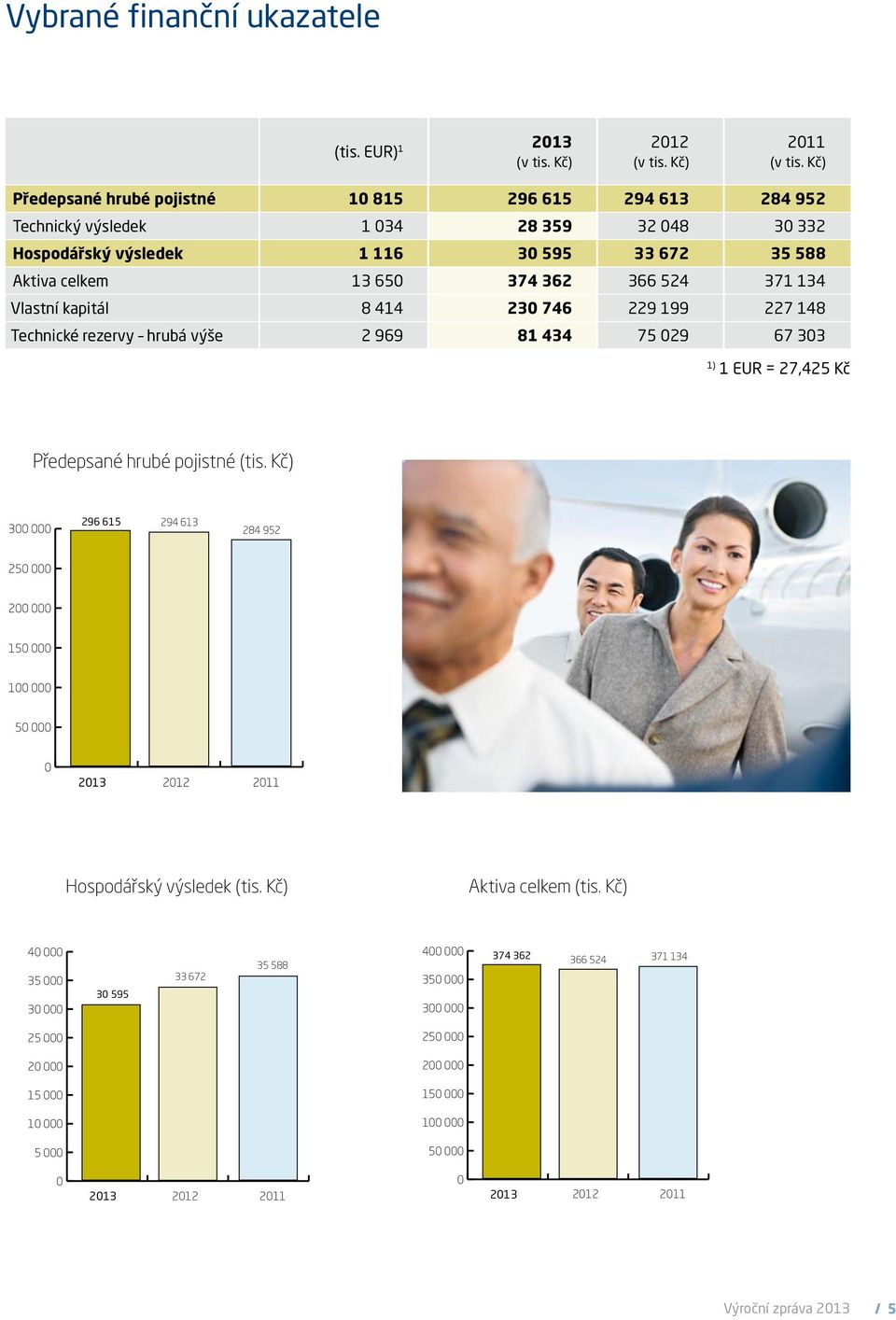 Vlastní kapitál 8 414 230 746 229 199 227 148 Technické rezervy hrubá výše 2 969 81 434 75 029 67 303 1) 1 EUR = 27,425 Kč Předepsané hrubé pojistné (tis. Kč) Aktiva celkem (tis.