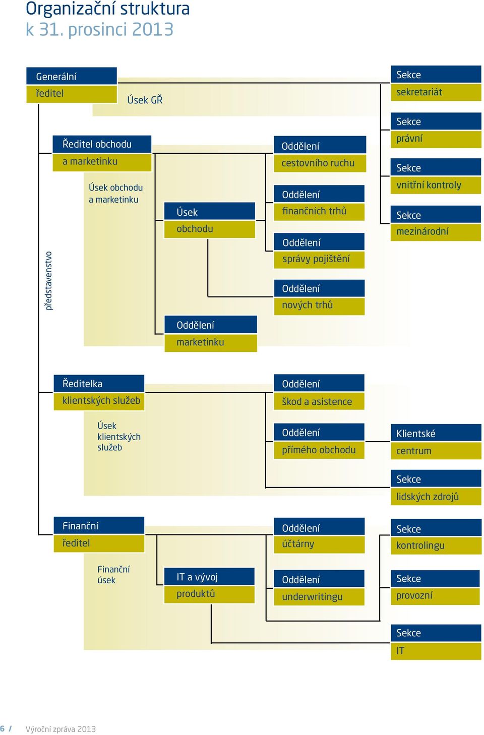Úsek obchodu Oddělení finančních trhů Oddělení vnitřní kontroly Sekce mezinárodní představenstvo správy pojištění Oddělení nových trhů Oddělení marketinku Ředitelka