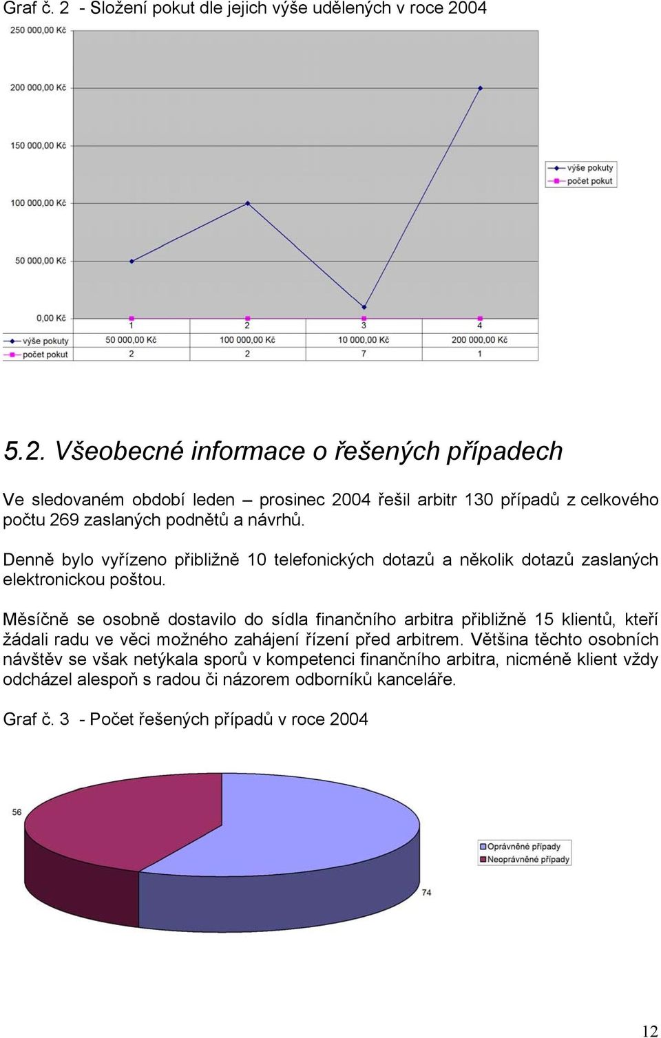 Měsíčně se osobně dostavilo do sídla finančního arbitra přibližně 15 klientů, kteří žádali radu ve věci možného zahájení řízení před arbitrem.