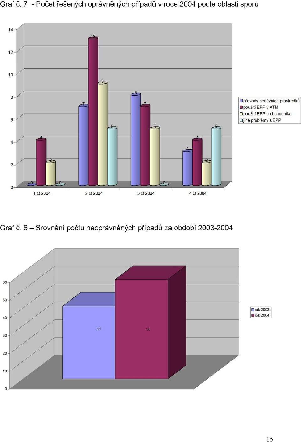 případů v roce 2004 podle oblasti