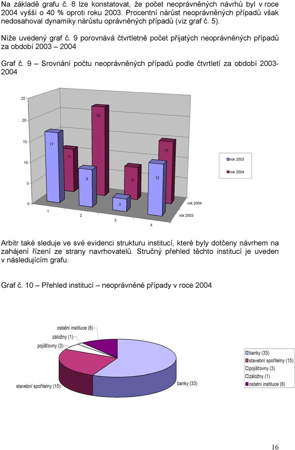 9 porovnává čtvrtletně počet přijatých neoprávněných případů za období 2003 2004 Graf č.