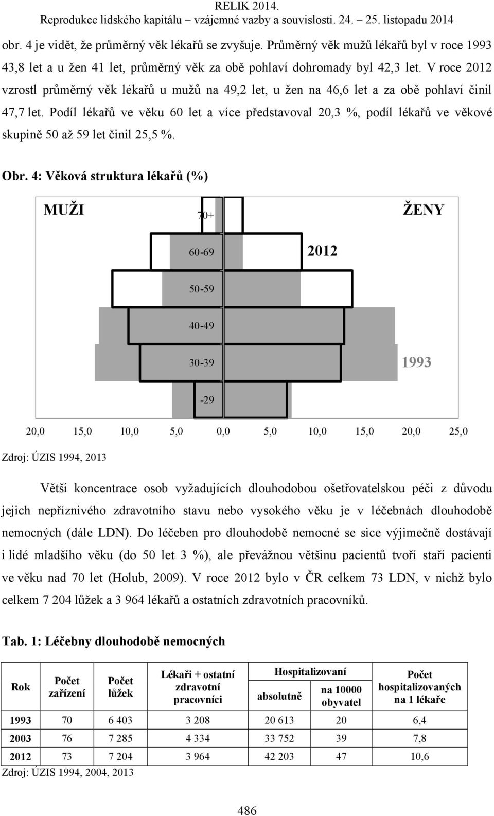 Podíl lékařů ve věku 60 let a více představoval 20,3 %, podíl lékařů ve věkové skupině 50 až 59 let činil 25,5 %. Obr.