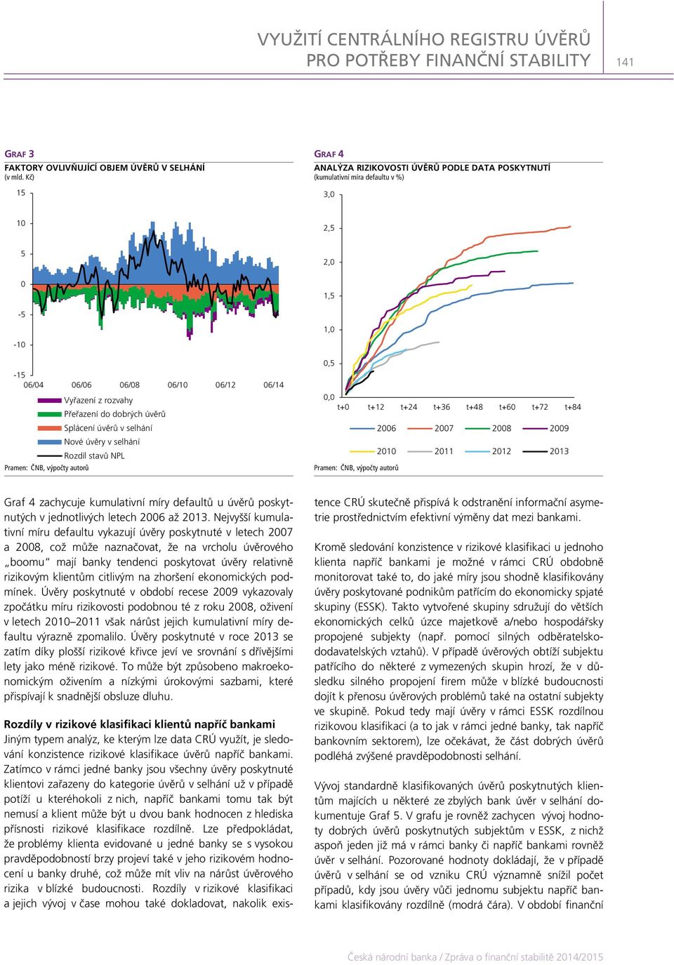 v selhání Nové úvěry v selhání Rozdíl stavů NPL 2, 1,5 1,,5, t+ t+12 t+24 t+36 t+48 t+6 t+72 t+84 26 27 28 29 21 211 212 213 Graf 4 zachycuje kumulativní míry defaultů u úvěrů poskytnutých v