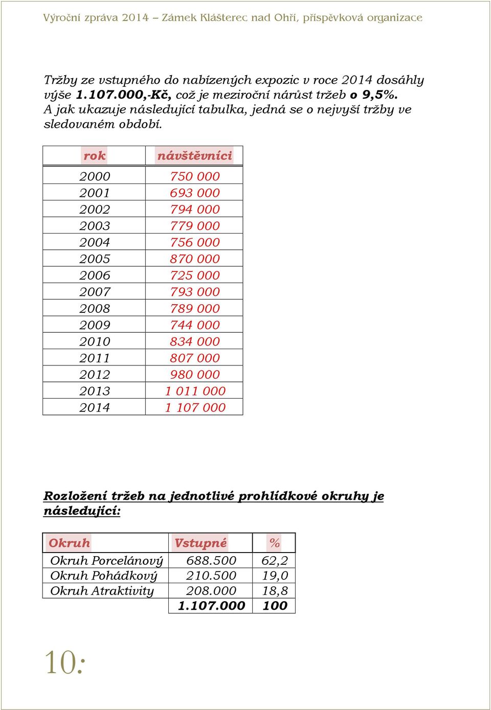 rok návštěvníci 2000 750 000 2001 693 000 2002 794 000 2003 779 000 2004 756 000 2005 870 000 2006 725 000 2007 793 000 2008 789 000 2009 744 000 2010