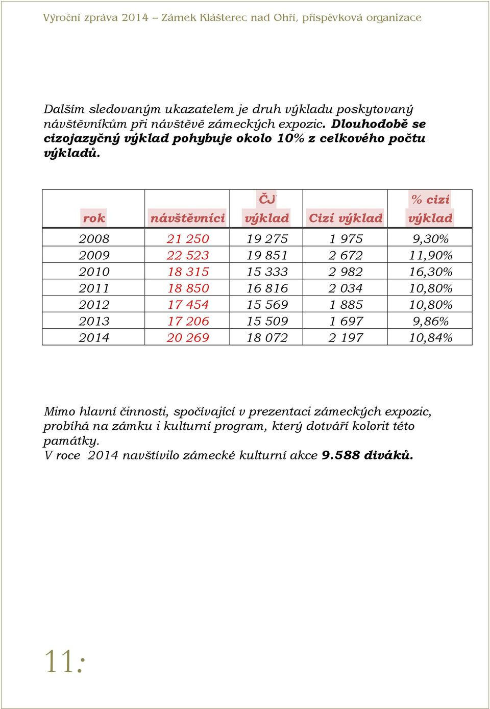 rok návštěvníci ČJ výklad Cizí výklad % cizí výklad 2008 21 250 19 275 1 975 9,30% 2009 22 523 19 851 2 672 11,90% 2010 18 315 15 333 2 982 16,30% 2011 18 850 16