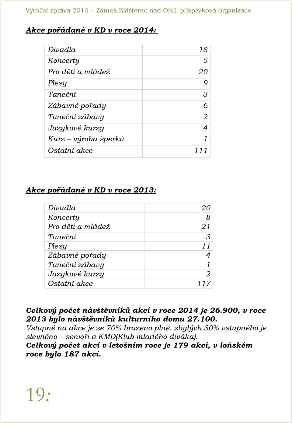 Jazykové kurzy 2 Ostatní akce 117 Celkový počet návštěvníků akcí v roce 2014 je 26.900, v roce 2013 bylo návštěvníků kulturního domu 27.100.