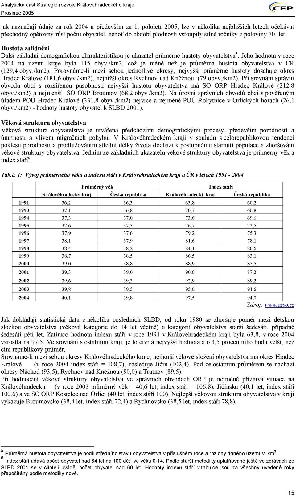 Jeho hodnota v roce 2004 na území kraje byla 115 obyv./km2, což je méně než je průměrná hustota obyvatelstva v ČR (129,4 obyv./km2).