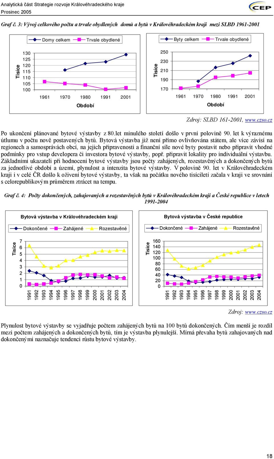 1970 1980 1991 2001 Období Tisíce 250 230 210 190 170 1961 1970 1980 1991 2001 Období Zdroj: SLBD 161-2001, www.czso.cz Po ukončení plánované bytové výstavby z 80.