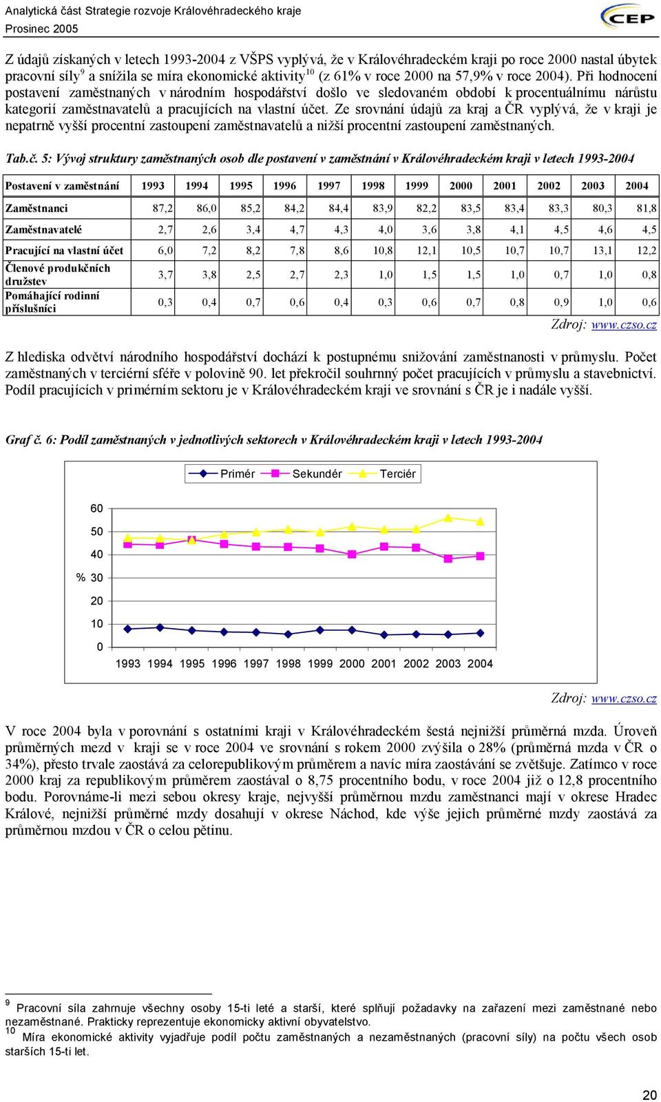 Ze srovnání údajů za kraj a ČR vyplývá, že v kraji je nepatrně vyšší procentní zastoupení zaměstnavatelů a nižší procentní zastoupení zaměstnaných. Tab.č.