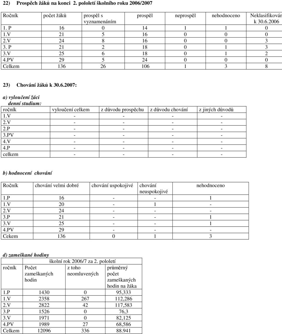 V - - - - 2.V - - - - 2.P - - - - 3.PV - - - - 4.V - - - - 4.P - - - - celkem - - - - b) hodnocení chování Ročník chování velmi dobré chování uspokojivé chování nehodnoceno neuspokojivé 1.