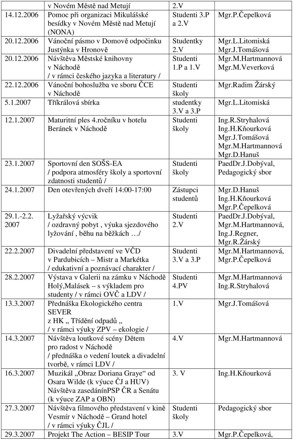 V a 3.P 12.1.2007 Maturitní ples 4.ročníku v hotelu Beránek v Náchodě 23.1.2007 Sportovní den SOŠS-EA / podpora atmosféry školy a sportovní zdatnosti studentů / školy školy 24.1.2007 Den otevřených dveří 14:00-17:00 Zástupci studentů 29.