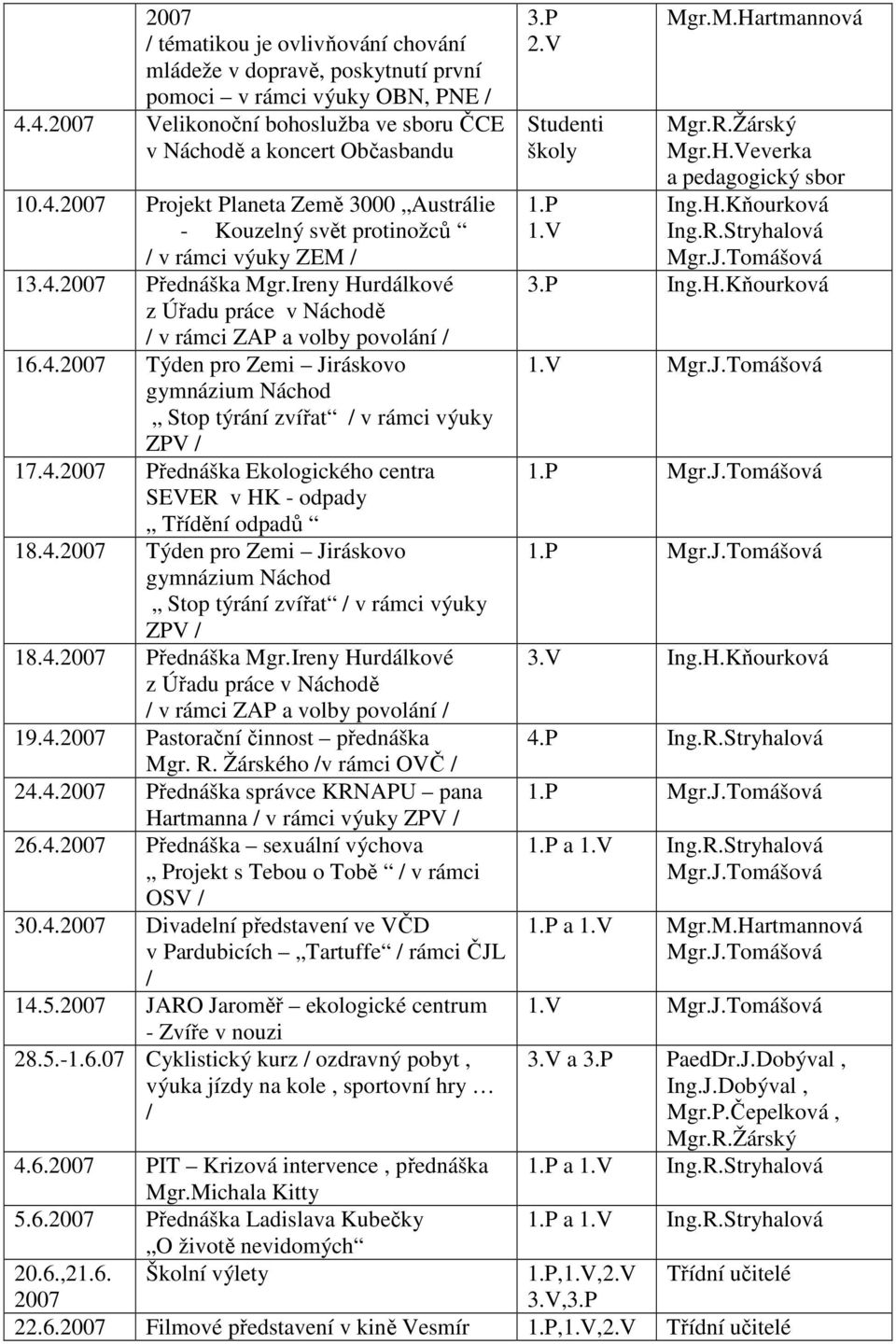 Ireny Hurdálkové z Úřadu práce v Náchodě / v rámci ZAP a volby povolání / 16.4.2007 Týden pro Zemi Jiráskovo gymnázium Náchod Stop týrání zvířat / v rámci výuky ZPV / 17.4.2007 Přednáška Ekologického centra SEVER v HK - odpady Třídění odpadů 18.