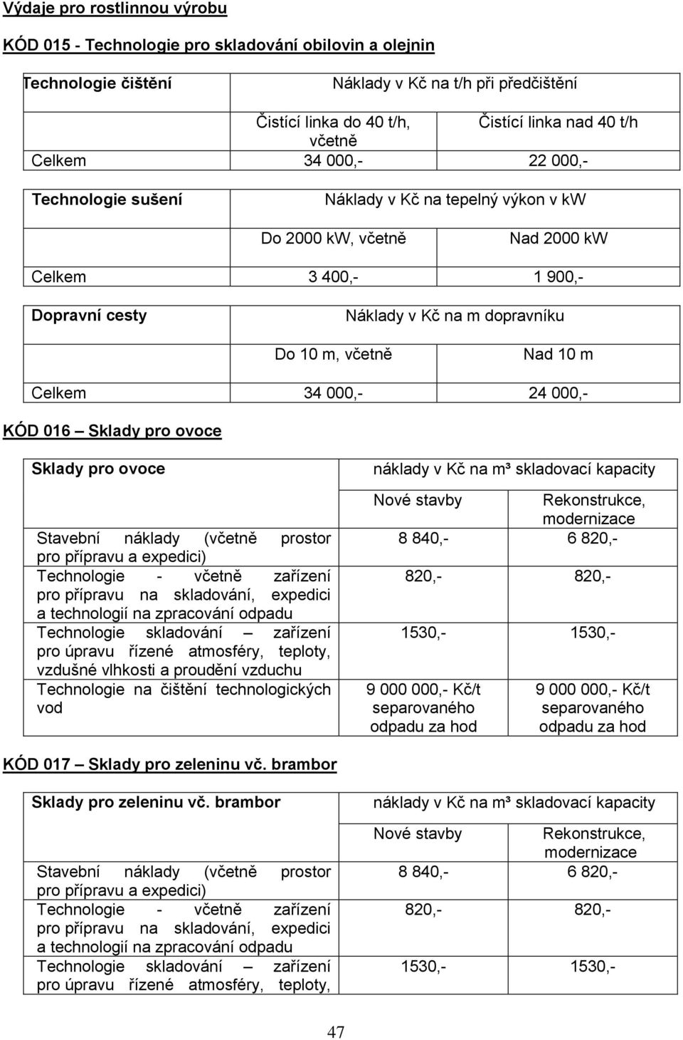 m Celkem 34 000,- 24 000,- KÓD 016 Sklady pro ovoce Sklady pro ovoce Stavební náklady (včetně prostor pro přípravu a expedici) Technologie - včetně zařízení pro přípravu na skladování, expedici a