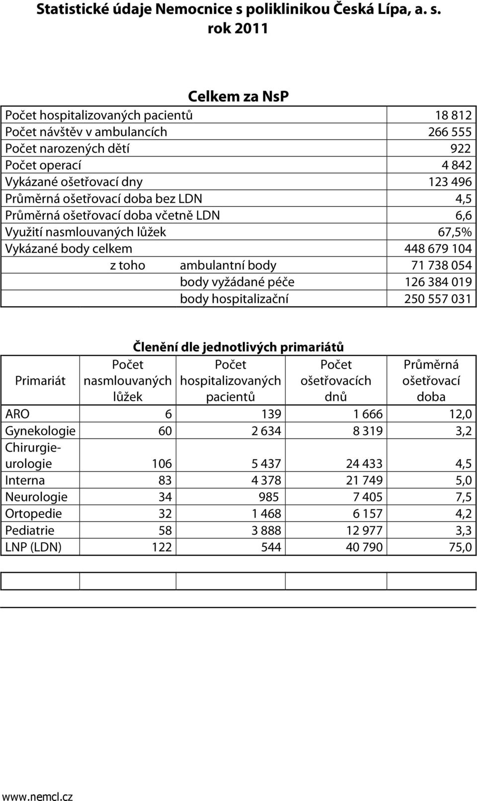 rok 2011 Celkem za NsP Počet hospitalizovaných pacientů 18 812 Počet návštěv v ambulancích 266 555 Počet narozených dětí 922 Počet operací 4 842 Vykázané ošetřovací dny 123 496 Průměrná ošetřovací