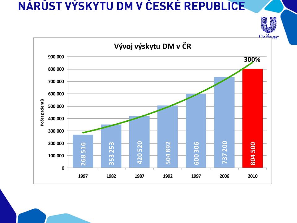 000 600 000 Vývoj výskytu DM v ČR 300% 500 000 400 000 300 000