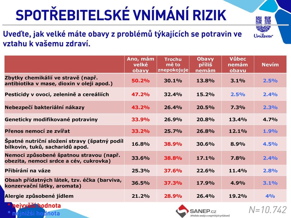 4% Nebezpečí bakteriální nákazy 43.2% 26.4% 20.5% 7.3% 2.3% Geneticky modifikované potraviny 33.9% 26.9% 20.8% 13.4% 4.7% Přenos nemocí ze zvířat 33.2% 25.7% 26.8% 12.1% 1.