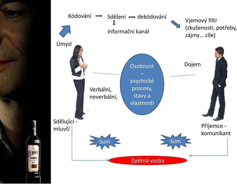 neverbální, Osobnost psychické procesy, stavy a vlastnosti