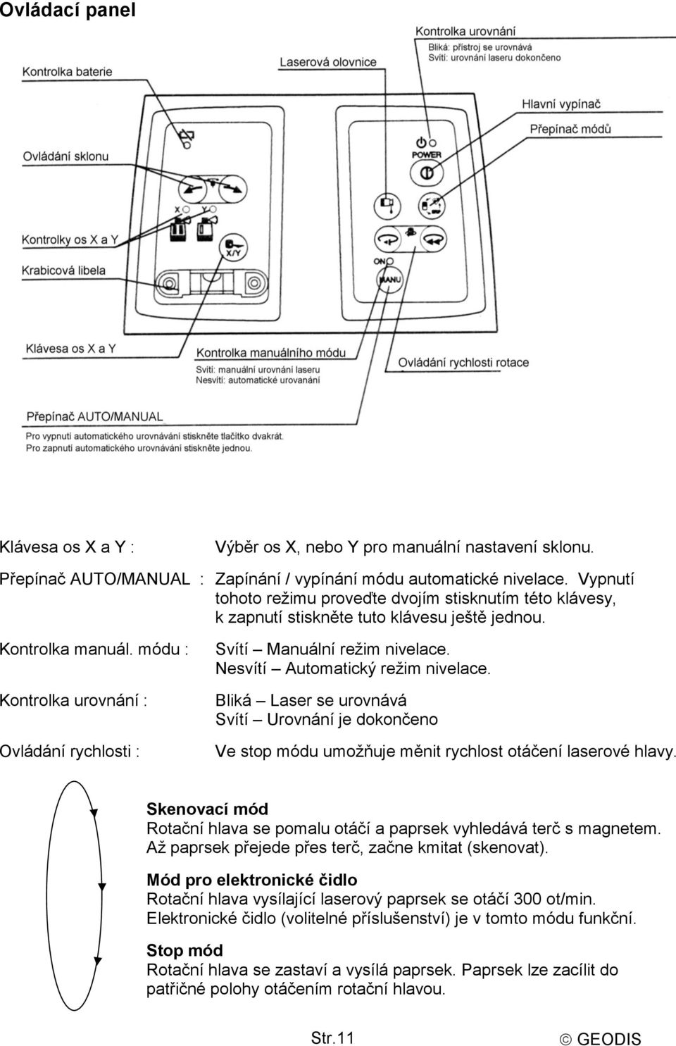 módu : Kontrolka urovnání : Ovládání rychlosti : Svítí Manuální režim nivelace. Nesvítí Automatický režim nivelace.