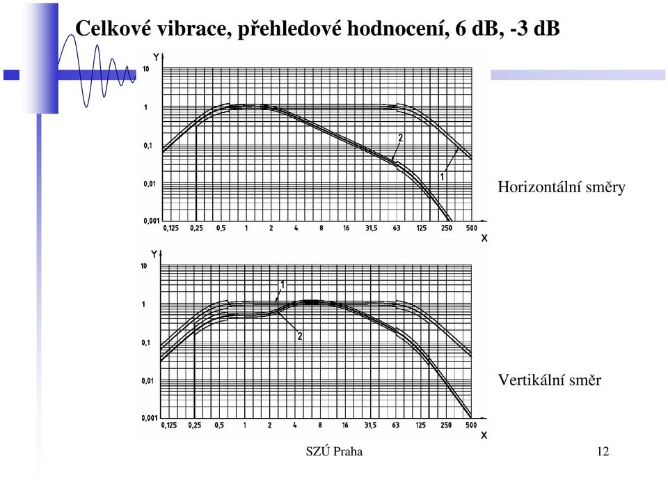 db, -3 db Horizontální