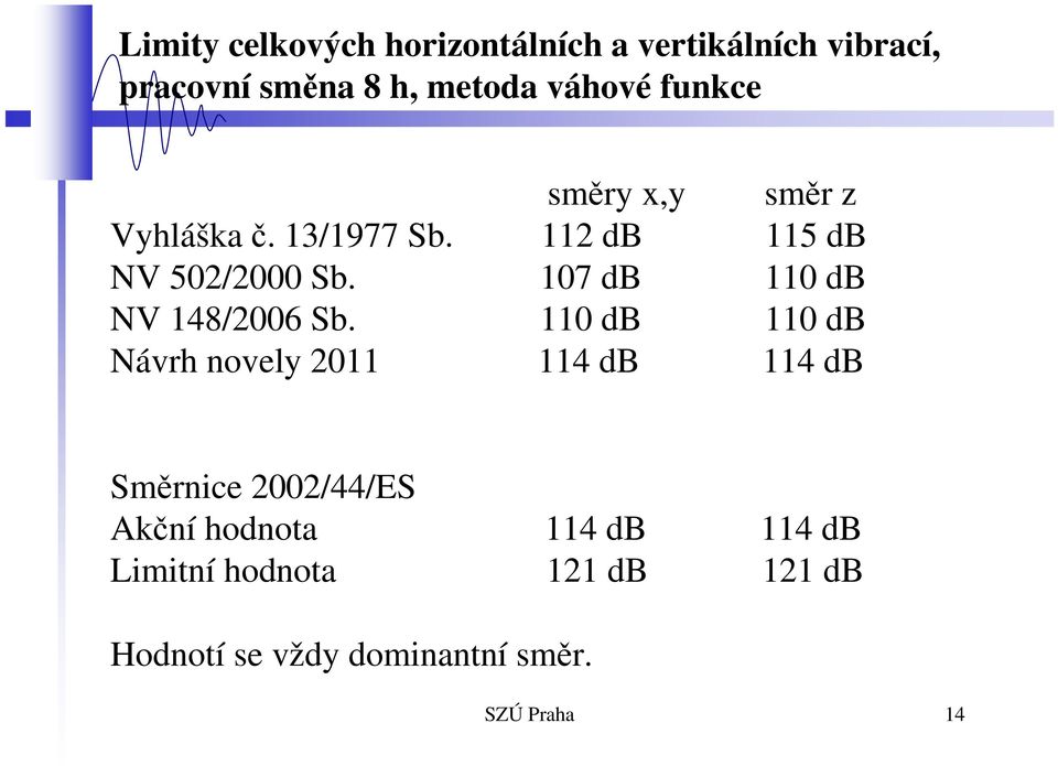 107 db 110 db NV 148/2006 Sb.