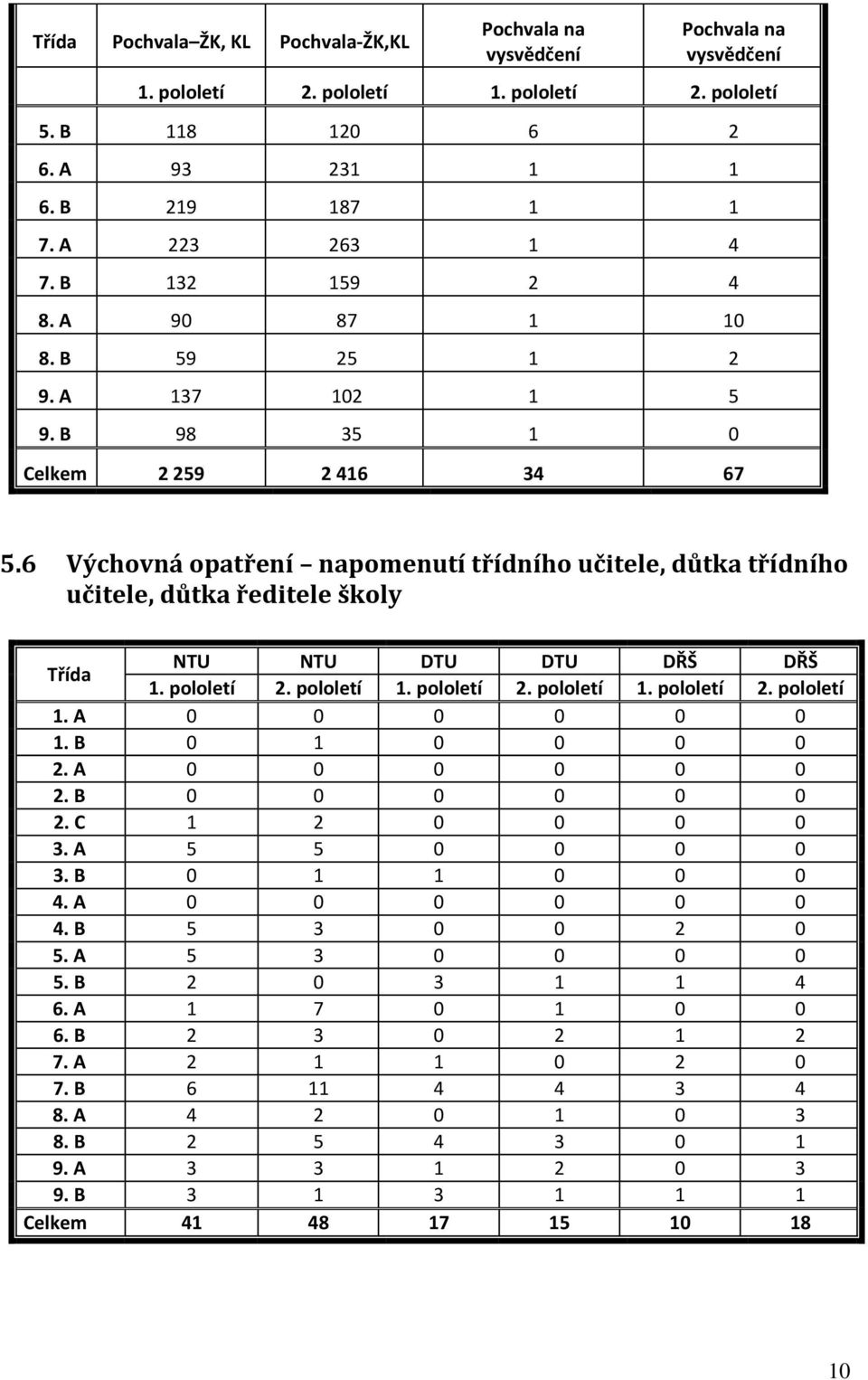 6 Výchovná opatření napomenutí třídního učitele, důtka třídního učitele, důtka ředitele školy Třída NTU NTU DTU DTU DŘŠ DŘŠ 1. pololetí 2. pololetí 1. pololetí 2. pololetí 1. pololetí 2. pololetí 1. A 0 0 0 0 0 0 1.