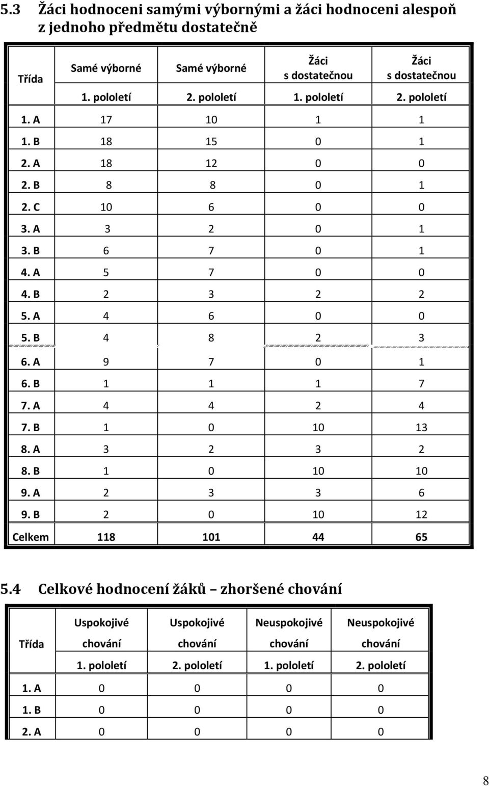 B 4 8 2 3 6. A 9 7 0 1 6. B 1 1 1 7 7. A 4 4 2 4 7. B 1 0 10 13 8. A 3 2 3 2 8. B 1 0 10 10 9. A 2 3 3 6 9. B 2 0 10 12 Celkem 118 101 44 65 5.