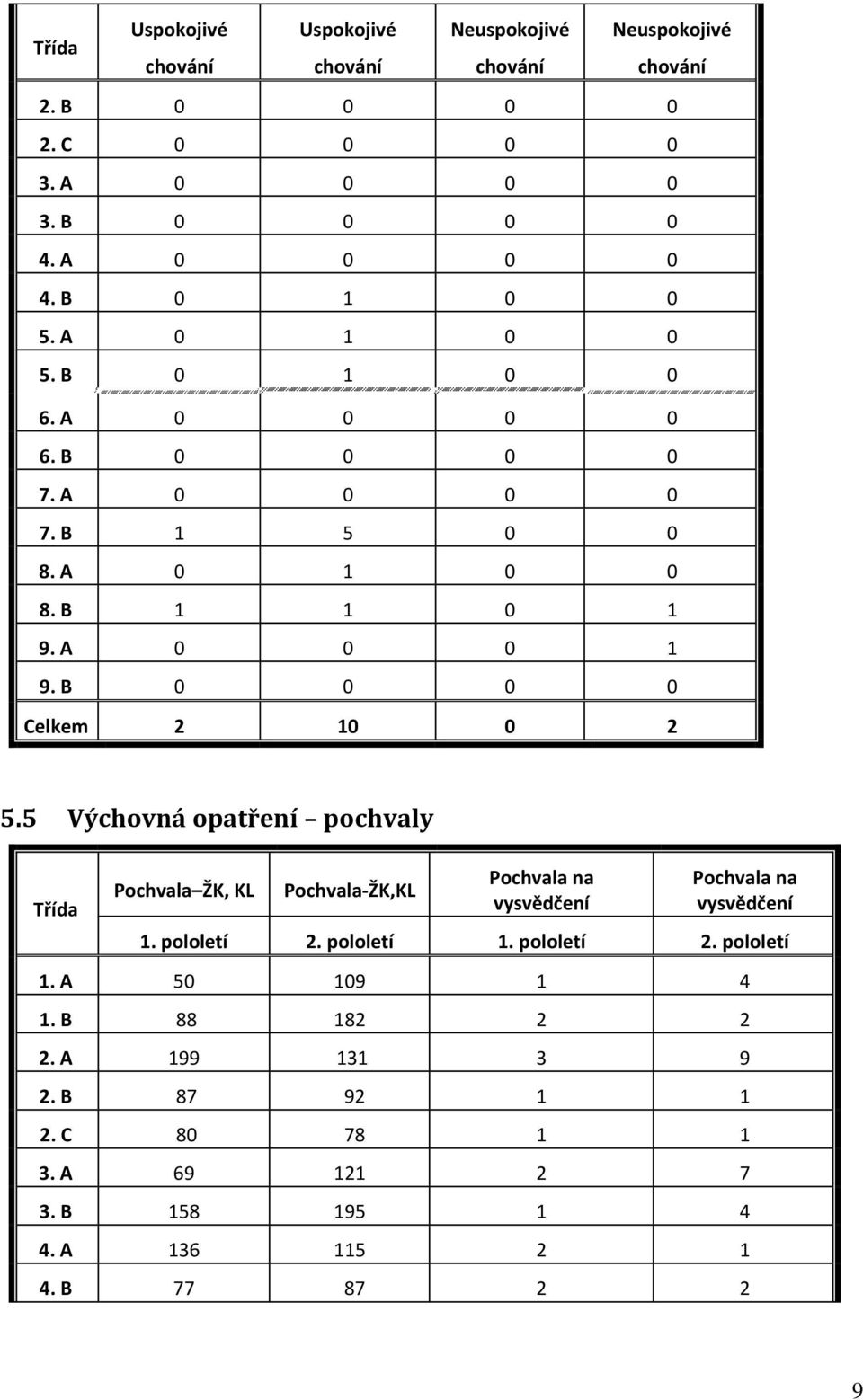 B 0 0 0 0 Celkem 2 10 0 2 5.5 Výchovná opatření pochvaly Třída Pochvala ŽK, KL Pochvala-ŽK,KL Pochvala na vysvědčení Pochvala na vysvědčení 1. pololetí 2.