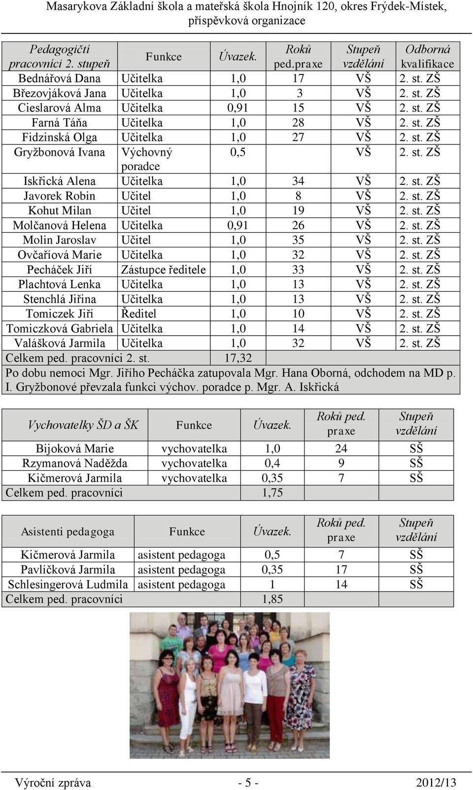 st. ZŠ Kohut Milan Učitel 1,0 19 VŠ 2. st. ZŠ Molčanová Helena Učitelka 0,91 26 VŠ 2. st. ZŠ Molin Jaroslav Učitel 1,0 35 VŠ 2. st. ZŠ Ovčaříová Marie Učitelka 1,0 32 VŠ 2. st. ZŠ Pecháček Jiří Zástupce ředitele 1,0 33 VŠ 2.