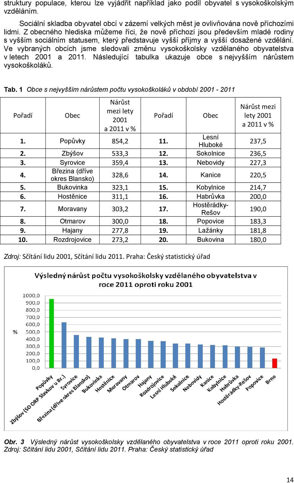 Ve vybraných obcích jsme sledovali změnu vysokoškolsky vzdělaného obyvatelstva v letech 2001 a 2011. Následující tabulka ukazuje obce s nejvyšším nárůstem vysokoškoláků. Tab.