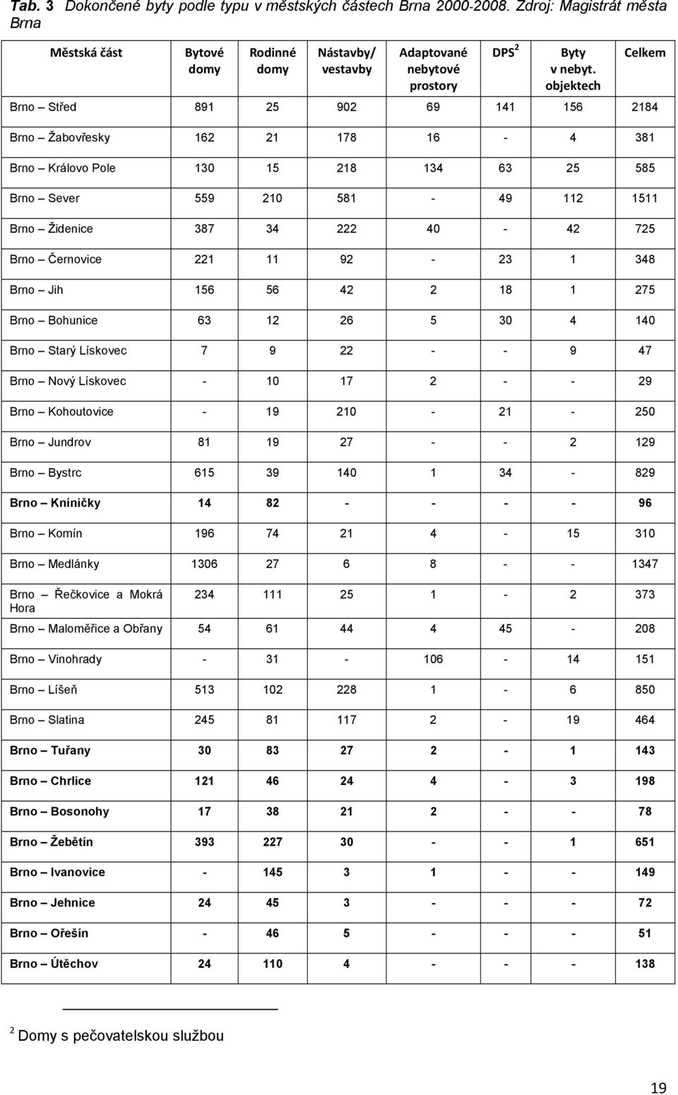 objektech Celkem Brno Střed 891 25 902 69 141 156 2184 Brno Žabovřesky 162 21 178 16-4 381 Brno Královo Pole 130 15 218 134 63 25 585 Brno Sever 559 210 581-49 112 1511 Brno Židenice 387 34 222 40-42