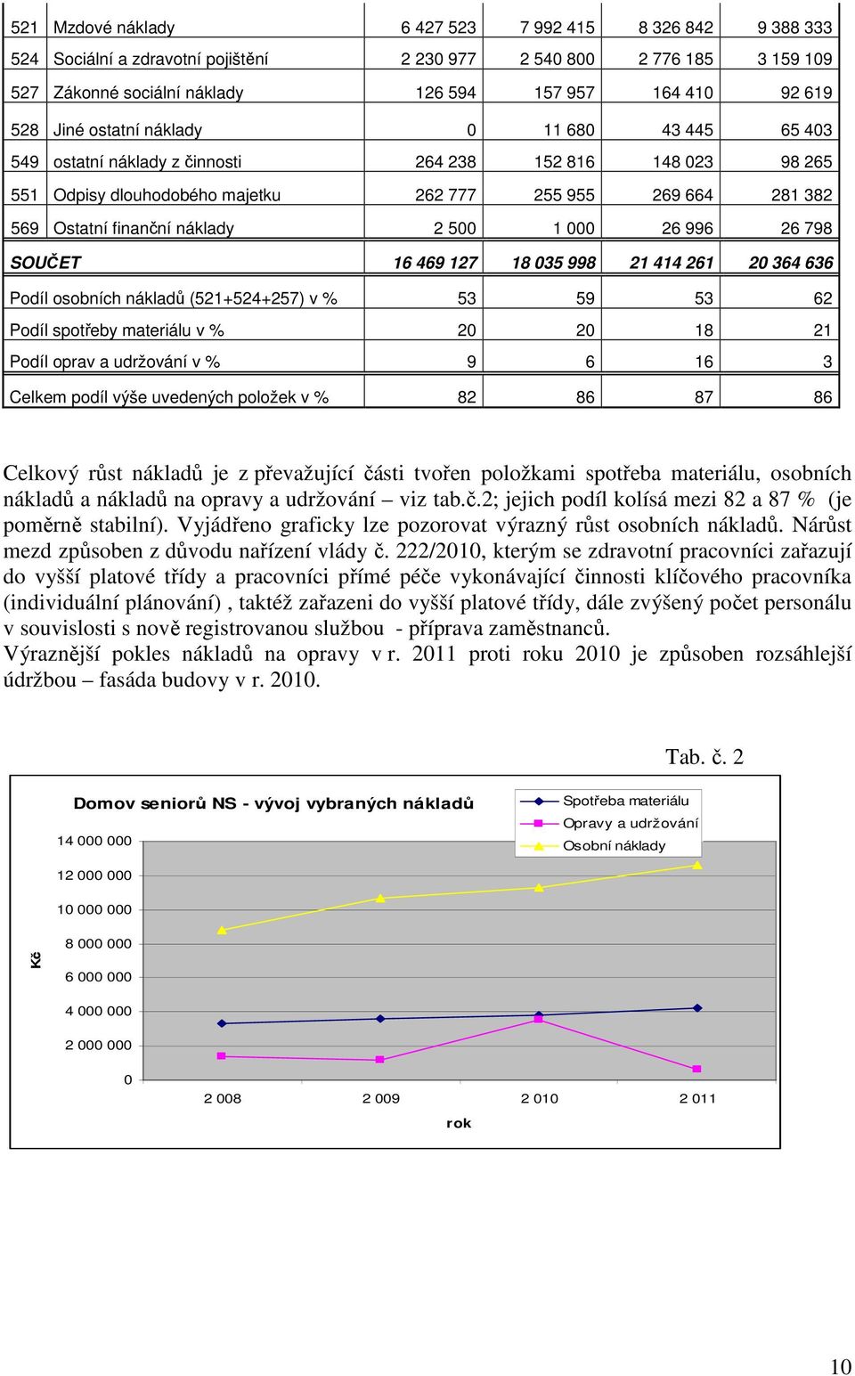 2 500 1 000 26 996 26 798 SOUČET 16 469 127 18 035 998 21 414 261 20 364 636 Podíl osobních nákladů (521+524+257) v % 53 59 53 62 Podíl spotřeby materiálu v % 20 20 18 21 Podíl oprav a udržování v %